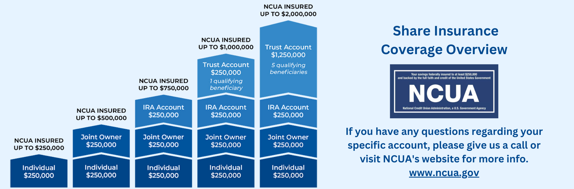 NCUA
